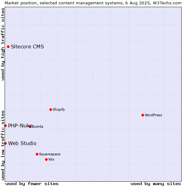 Market position of Sitecore CMS vs. PHP-Nuke vs. Web Studio
