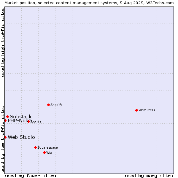 Market position of Substack vs. PHP-Nuke vs. Web Studio