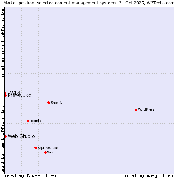 Market position of PHP-Nuke vs. Web Studio vs. TWiki