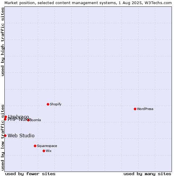 Market position of Umbraco vs. PHP-Nuke vs. Web Studio