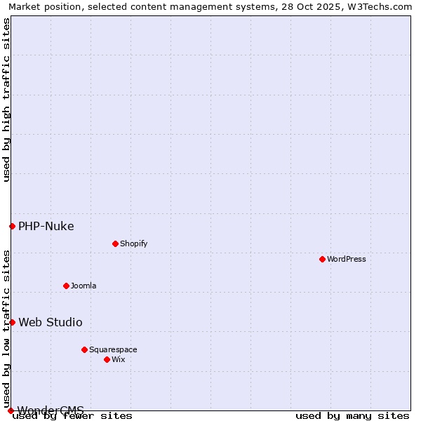 Market position of PHP-Nuke vs. Web Studio vs. WonderCMS