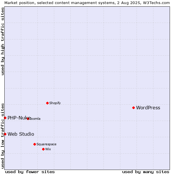 Market position of WordPress vs. PHP-Nuke vs. Web Studio