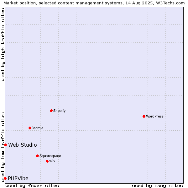 Market position of Web Studio vs. PHPVibe