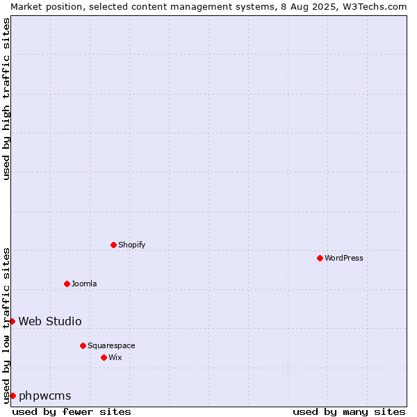 Market position of phpwcms vs. Web Studio