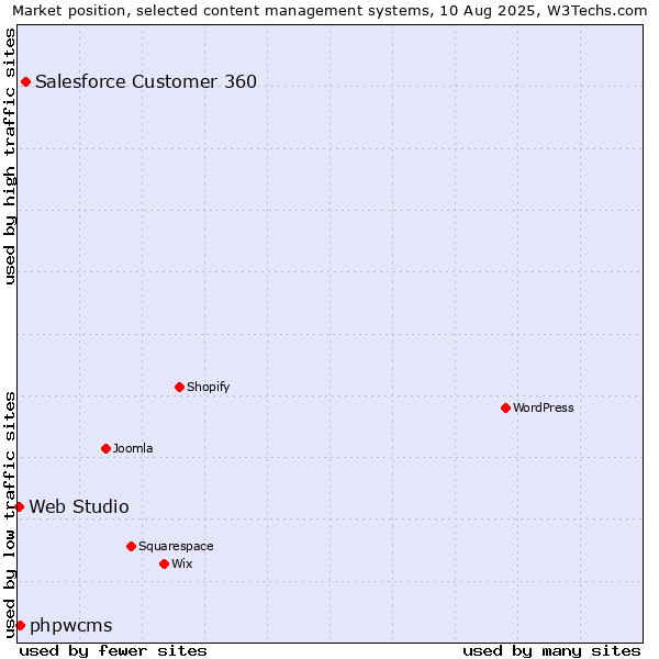 Market position of Salesforce Customer 360 vs. phpwcms vs. Web Studio