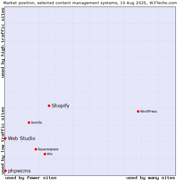 Market position of Shopify vs. phpwcms vs. Web Studio