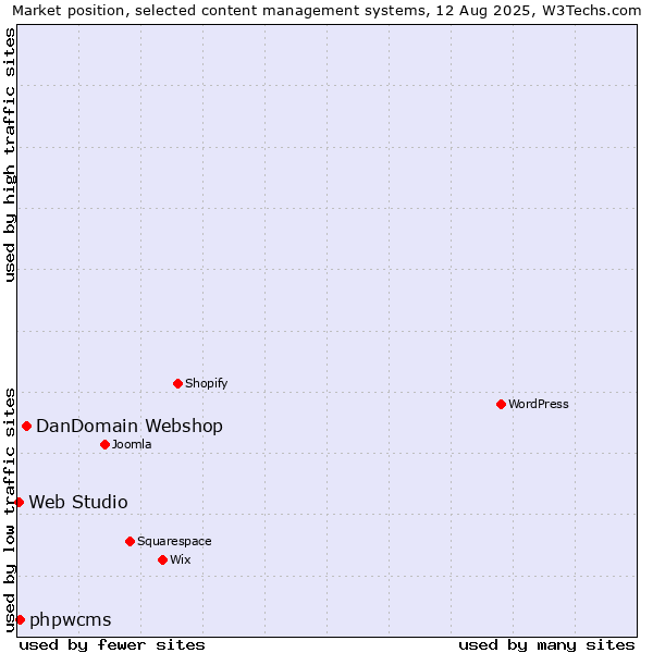 Market position of DanDomain Webshop vs. phpwcms vs. Web Studio