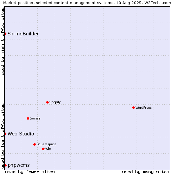 Market position of phpwcms vs. SpringBuilder vs. Web Studio