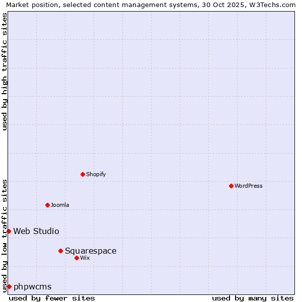 Market position of Squarespace vs. phpwcms vs. Web Studio