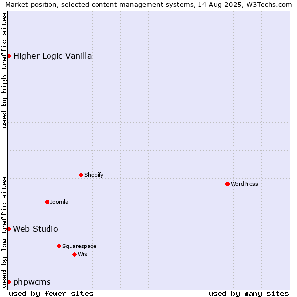 Market position of Higher Logic Vanilla vs. phpwcms vs. Web Studio