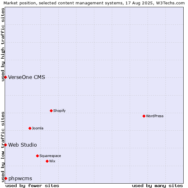 Market position of phpwcms vs. VerseOne CMS vs. Web Studio