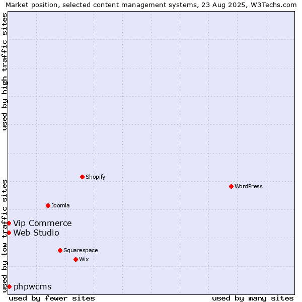 Market position of phpwcms vs. Vip Commerce vs. Web Studio