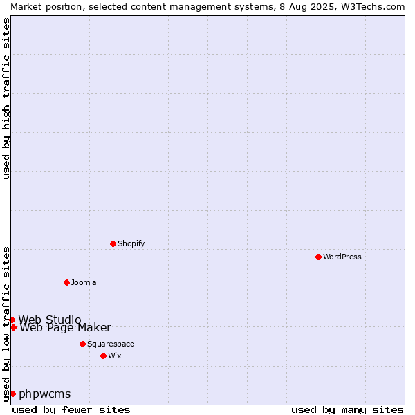Market position of Web Page Maker vs. phpwcms vs. Web Studio
