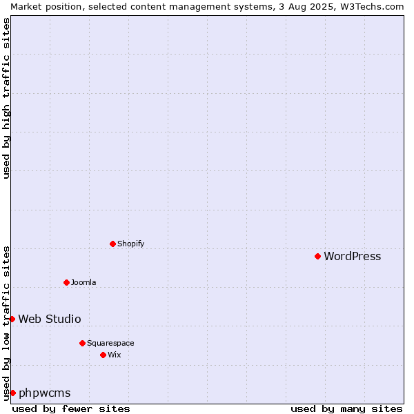 Market position of WordPress vs. phpwcms vs. Web Studio