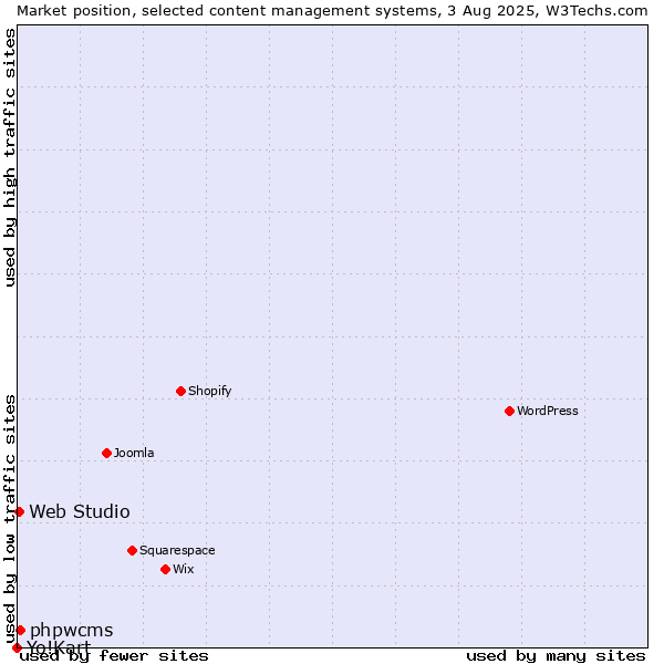 Market position of phpwcms vs. Web Studio vs. Yo!Kart