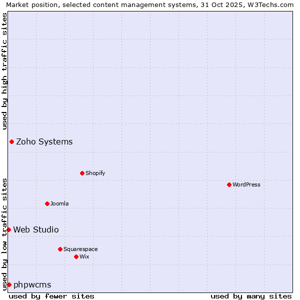 Market position of Zoho Systems vs. phpwcms vs. Web Studio