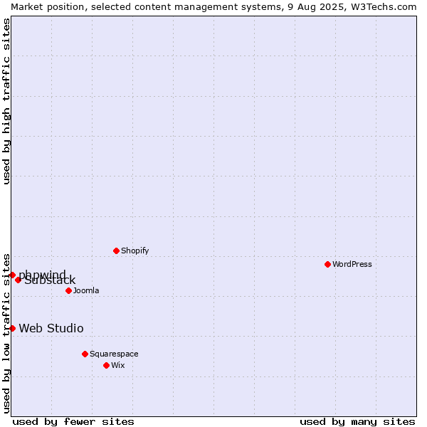 Market position of Substack vs. Web Studio vs. phpwind
