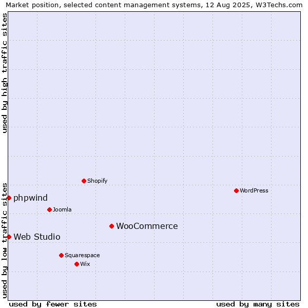 Market position of WooCommerce vs. Web Studio vs. phpwind