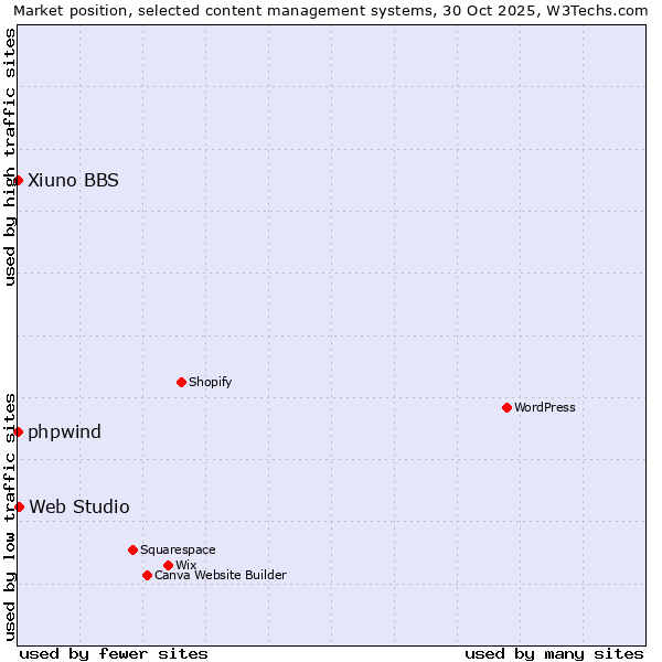 Market position of Web Studio vs. phpwind vs. Xiuno BBS