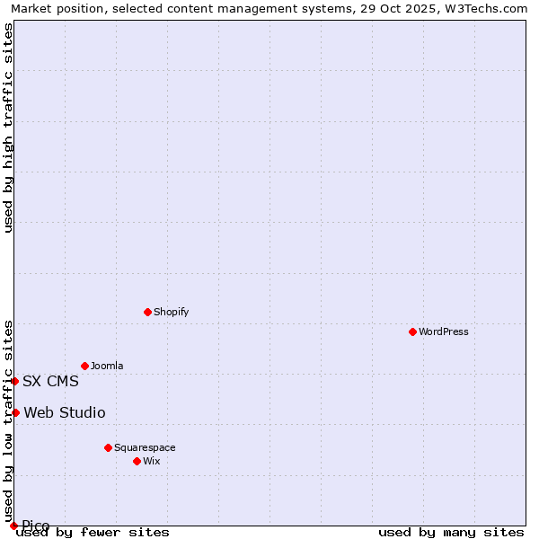 Market position of Web Studio vs. SX CMS vs. Pico