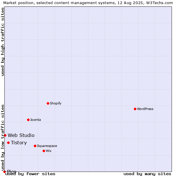 Market position of Tistory vs. Web Studio vs. Pico