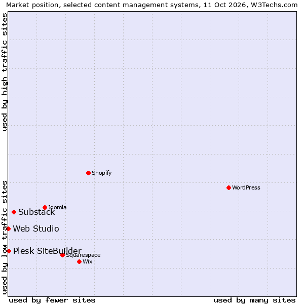 Market position of Substack vs. Plesk SiteBuilder vs. Web Studio