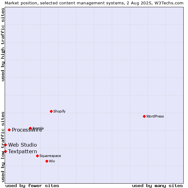Market position of ProcessWire vs. Textpattern vs. Web Studio