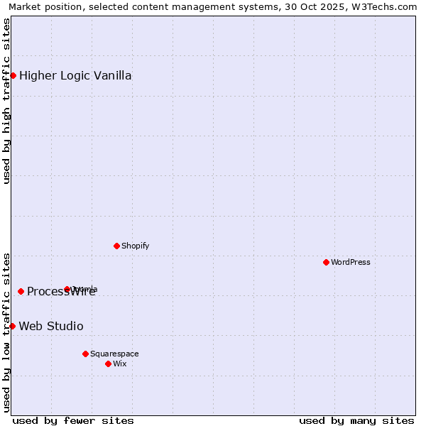 Market position of ProcessWire vs. Higher Logic Vanilla vs. Web Studio