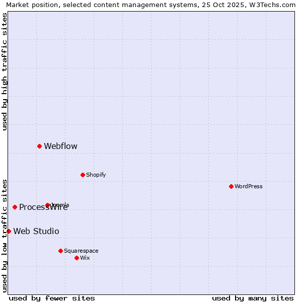 Market position of Webflow vs. ProcessWire vs. Web Studio