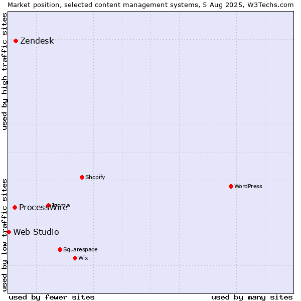 Market position of Zendesk vs. ProcessWire vs. Web Studio