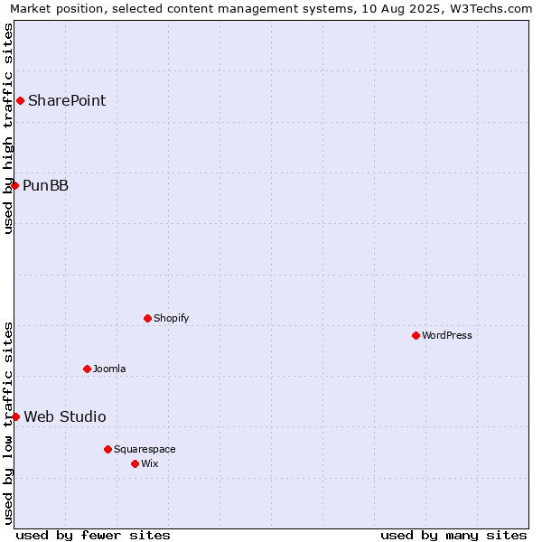 Market position of SharePoint vs. Web Studio vs. PunBB
