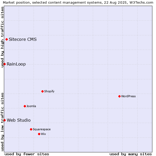 Market position of Sitecore CMS vs. RainLoop vs. Web Studio