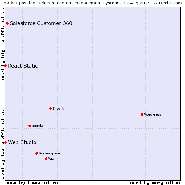 Market position of Salesforce Customer 360 vs. React Static vs. Web Studio