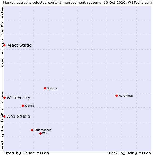 Market position of WriteFreely vs. React Static vs. Web Studio