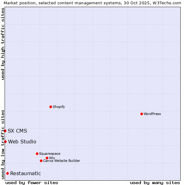 Market position of Restaumatic vs. Web Studio vs. SX CMS