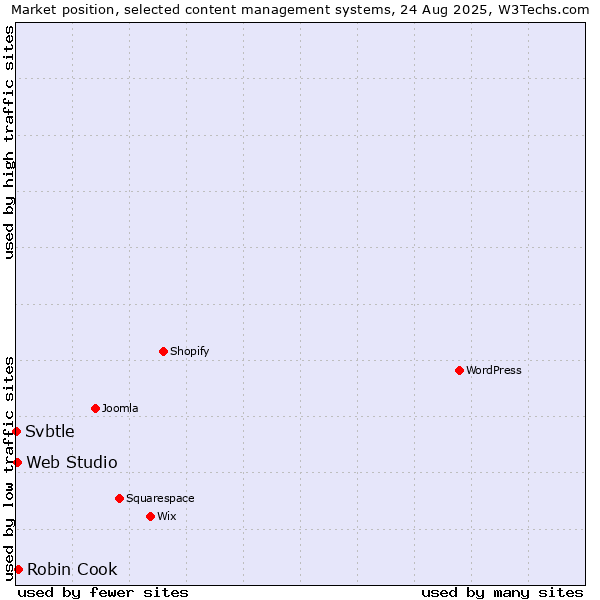 Market position of Robin Cook vs. Web Studio vs. Svbtle