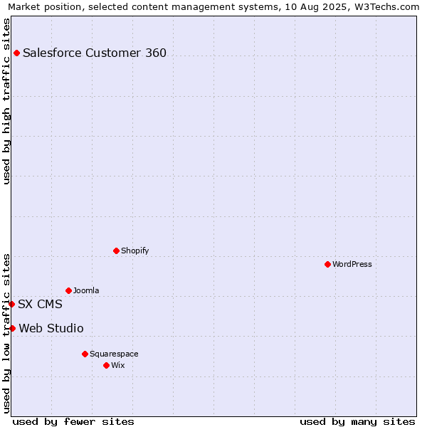 Market position of Salesforce Customer 360 vs. Web Studio vs. SX CMS