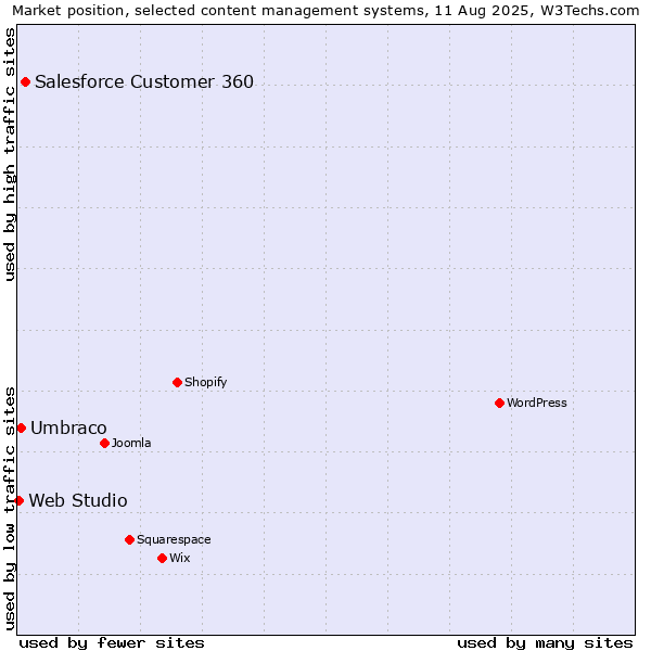Market position of Salesforce Customer 360 vs. Umbraco vs. Web Studio