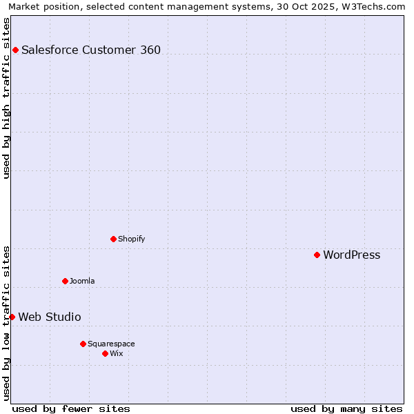 Market position of WordPress vs. Salesforce Customer 360 vs. Web Studio