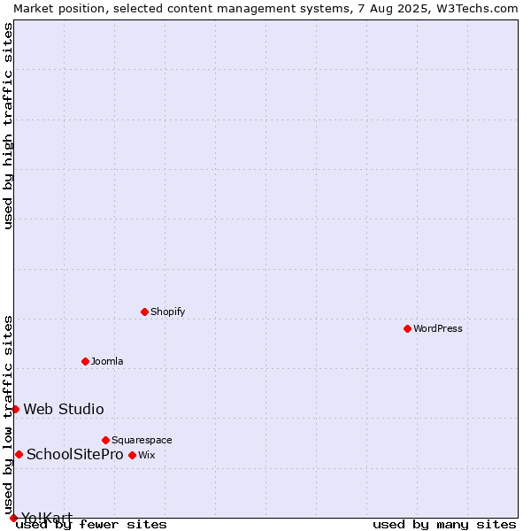 Market position of SchoolSitePro vs. Web Studio vs. Yo!Kart