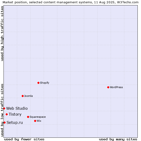 Market position of Tistory vs. Setup.ru vs. Web Studio