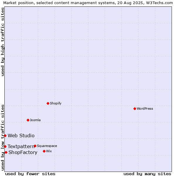 Market position of ShopFactory vs. Textpattern vs. Web Studio