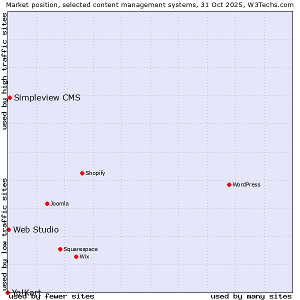 Market position of Simpleview CMS vs. Web Studio vs. Yo!Kart