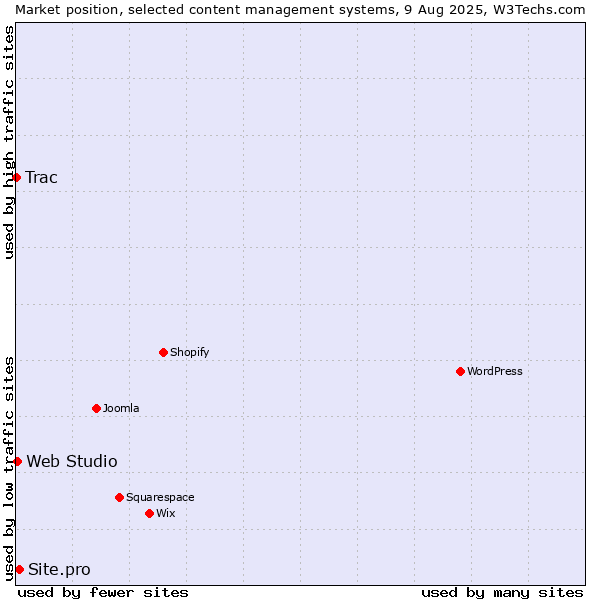 Market position of Site.pro vs. Web Studio vs. Trac