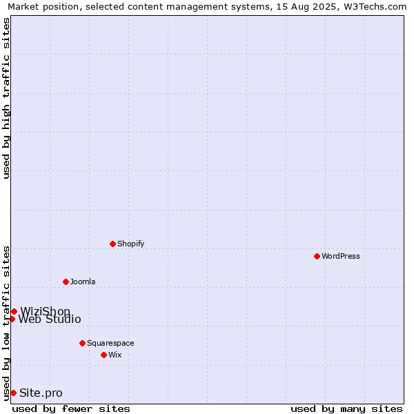 Market position of WiziShop vs. Site.pro vs. Web Studio