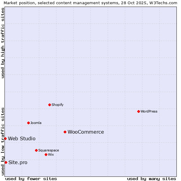 Market position of WooCommerce vs. Site.pro vs. Web Studio