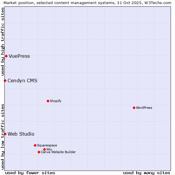 Market position of VuePress vs. Cendyn CMS vs. Web Studio
