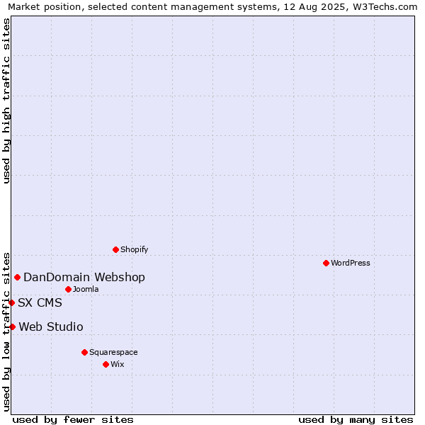 Market position of DanDomain Webshop vs. Web Studio vs. SX CMS