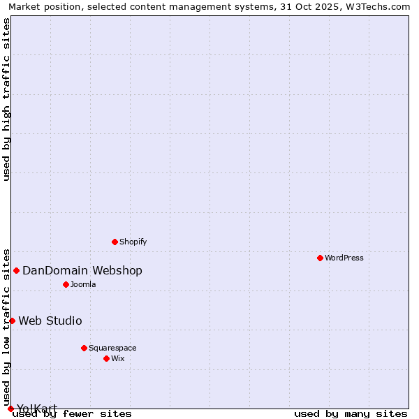 Market position of DanDomain Webshop vs. Web Studio vs. Yo!Kart