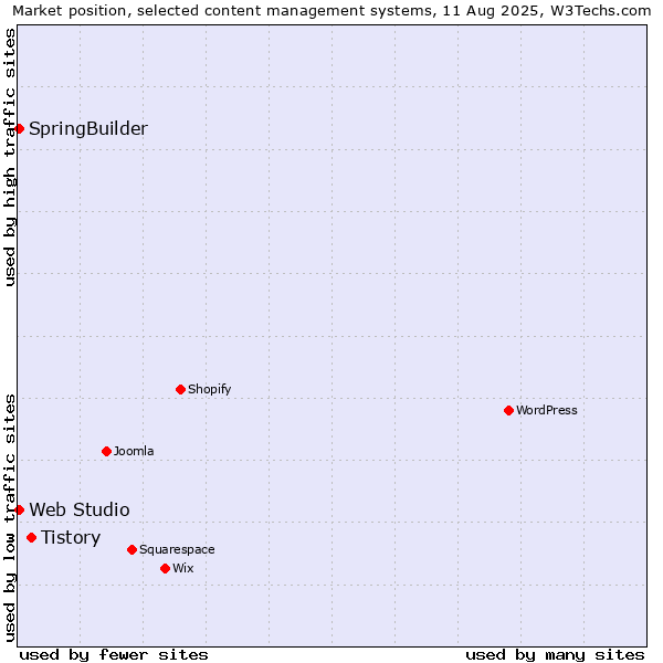 Market position of Tistory vs. SpringBuilder vs. Web Studio